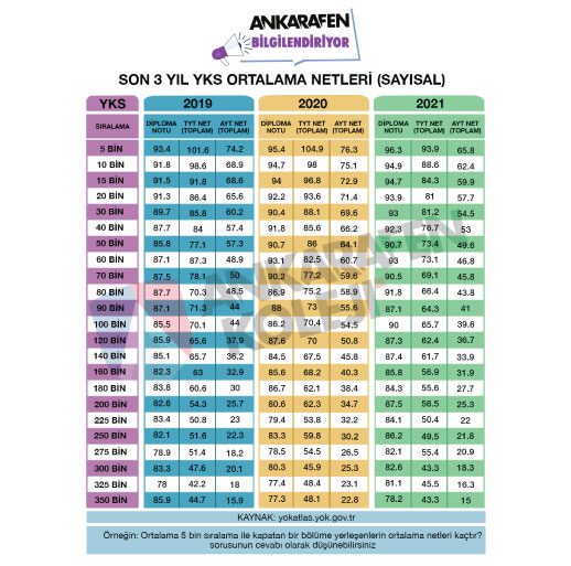 SON 3 YIL YKS ORTALAMA NETLERİ (SAYISAL – EŞİT AĞIRLIK)